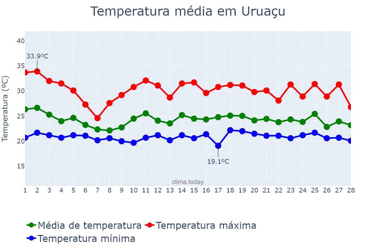 Temperatura em fevereiro em Uruaçu, GO, BR