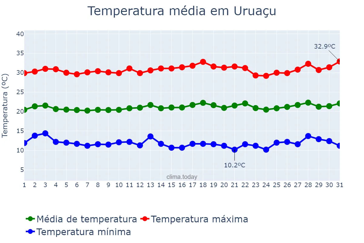 Temperatura em julho em Uruaçu, GO, BR