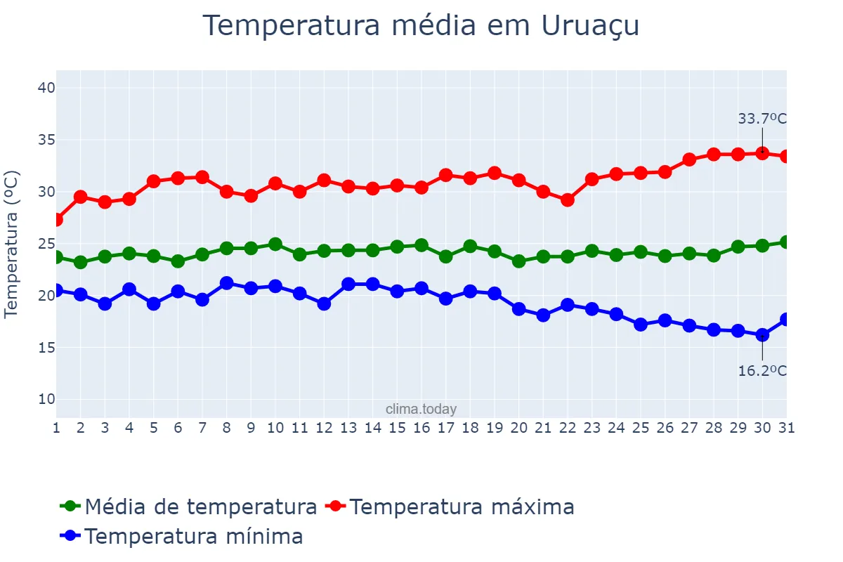 Temperatura em marco em Uruaçu, GO, BR