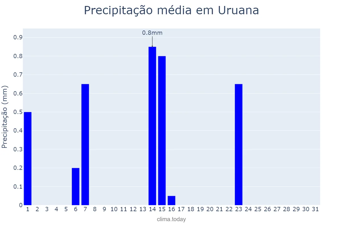 Precipitação em maio em Uruana, GO, BR
