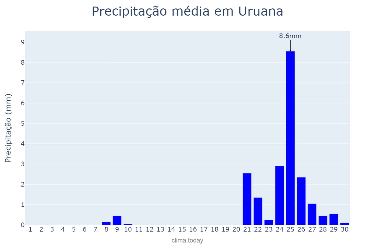 Precipitação em setembro em Uruana, GO, BR