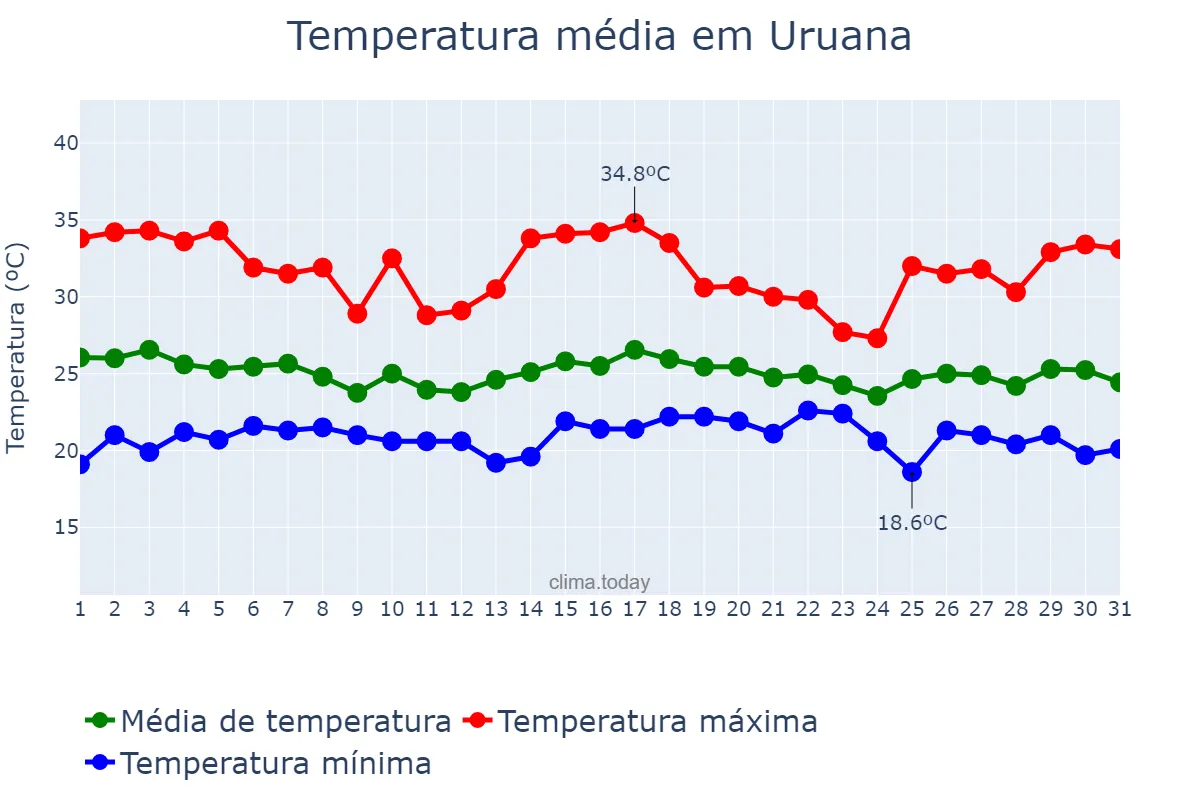 Temperatura em dezembro em Uruana, GO, BR