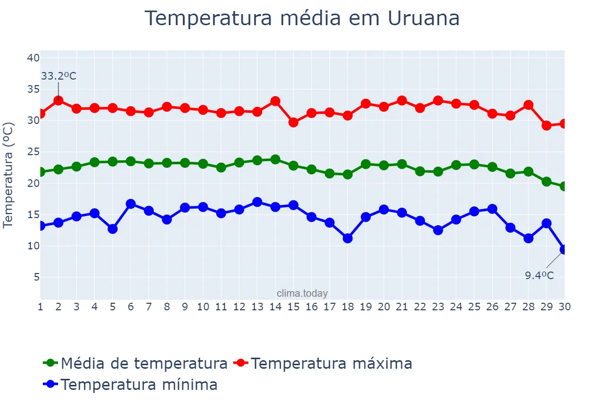 Temperatura em junho em Uruana, GO, BR