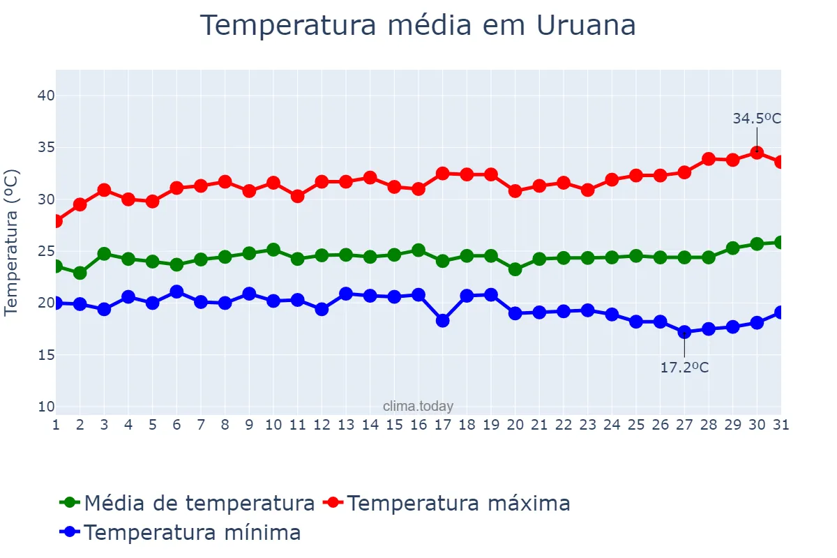 Temperatura em marco em Uruana, GO, BR