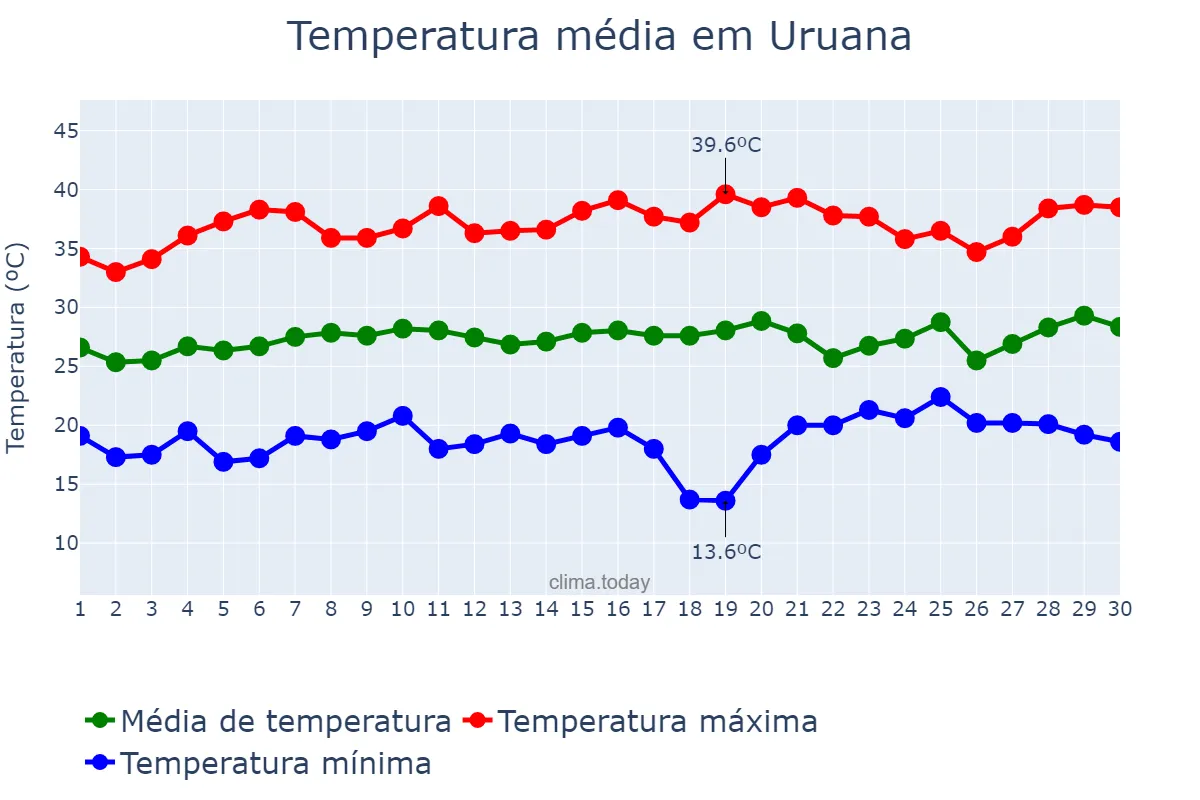 Temperatura em setembro em Uruana, GO, BR