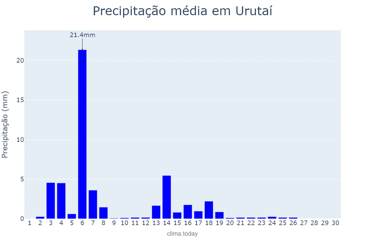 Precipitação em abril em Urutaí, GO, BR