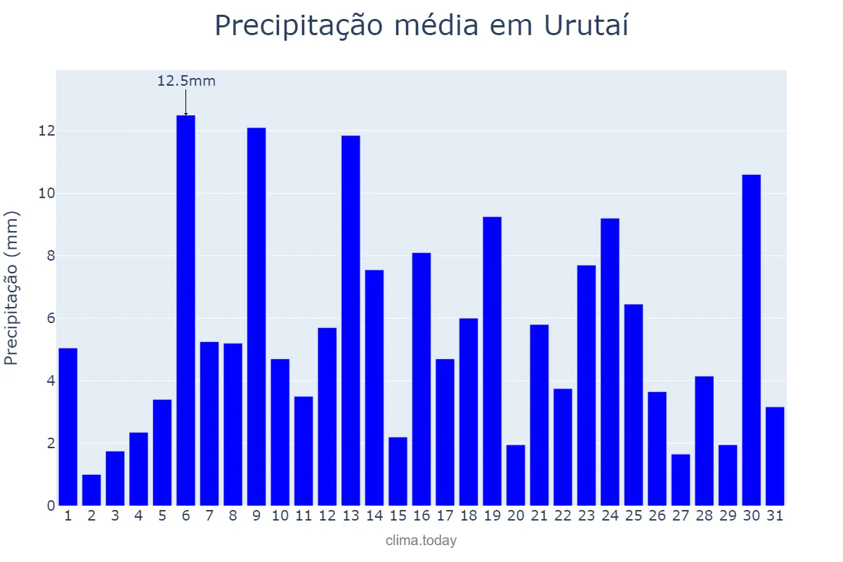 Precipitação em dezembro em Urutaí, GO, BR