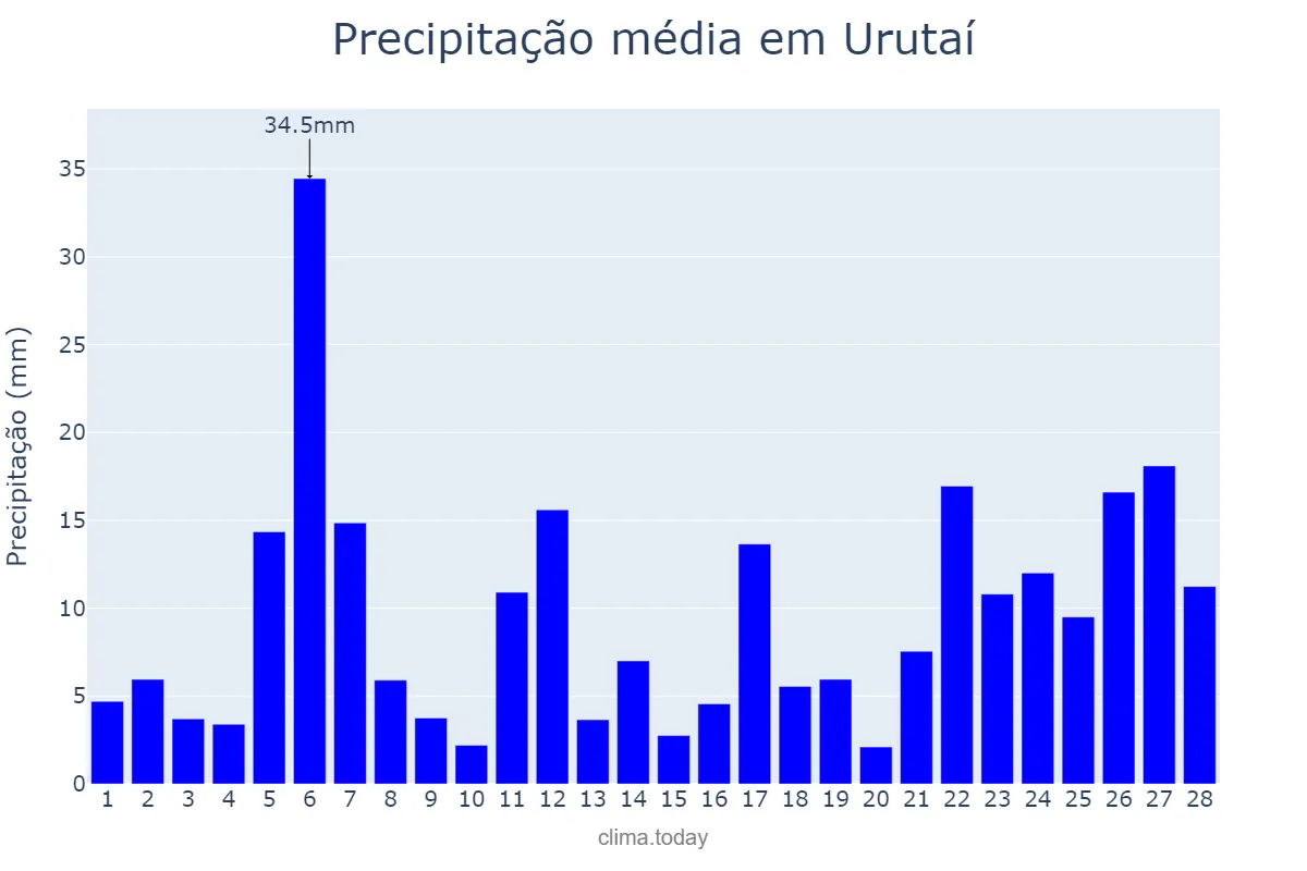 Precipitação em fevereiro em Urutaí, GO, BR