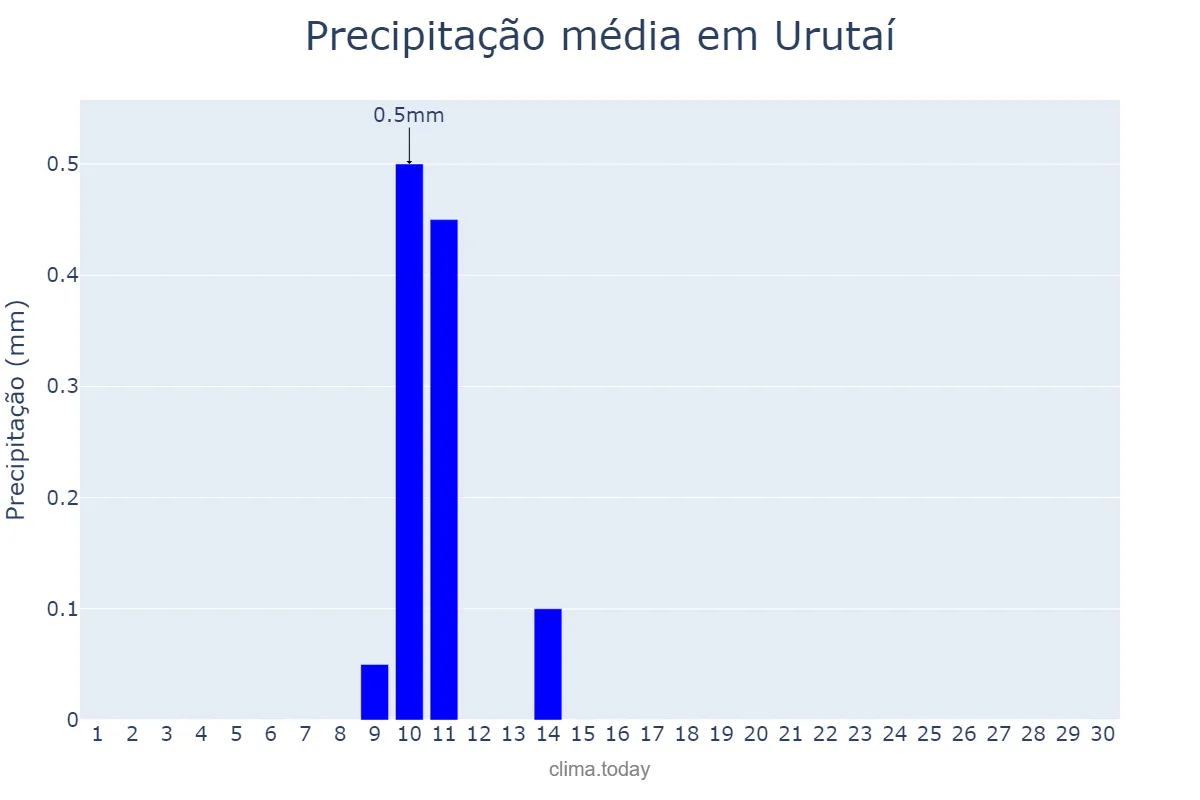Precipitação em junho em Urutaí, GO, BR