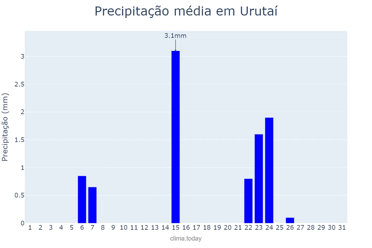 Precipitação em maio em Urutaí, GO, BR