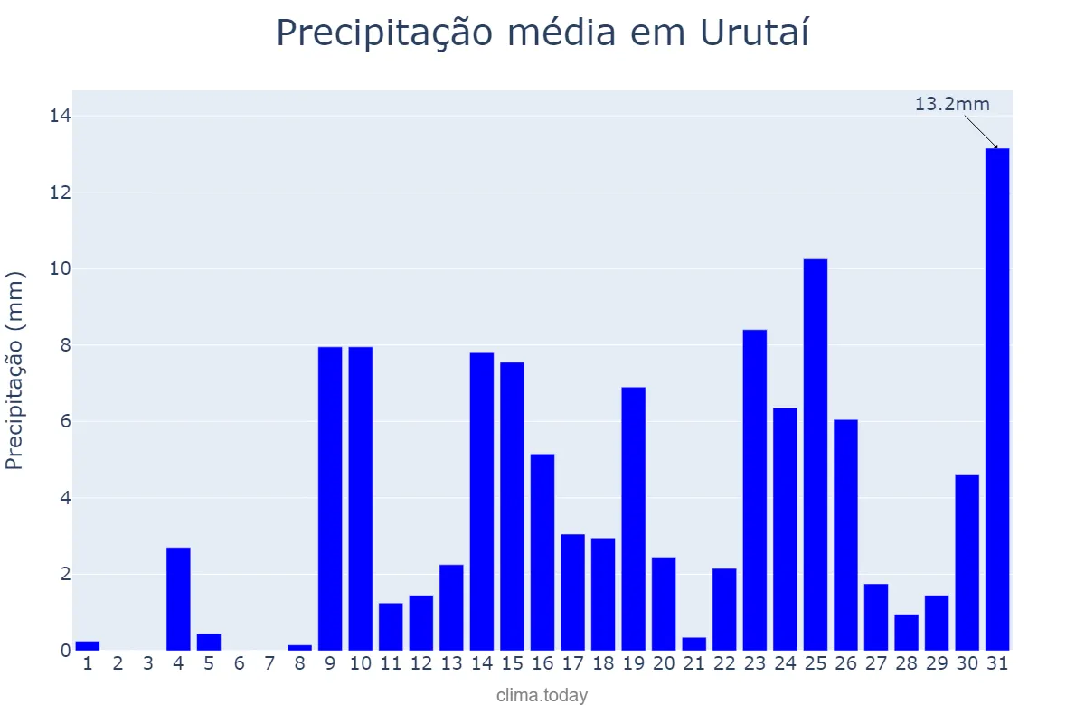 Precipitação em outubro em Urutaí, GO, BR