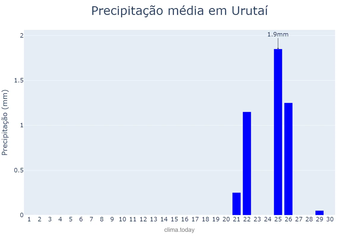 Precipitação em setembro em Urutaí, GO, BR