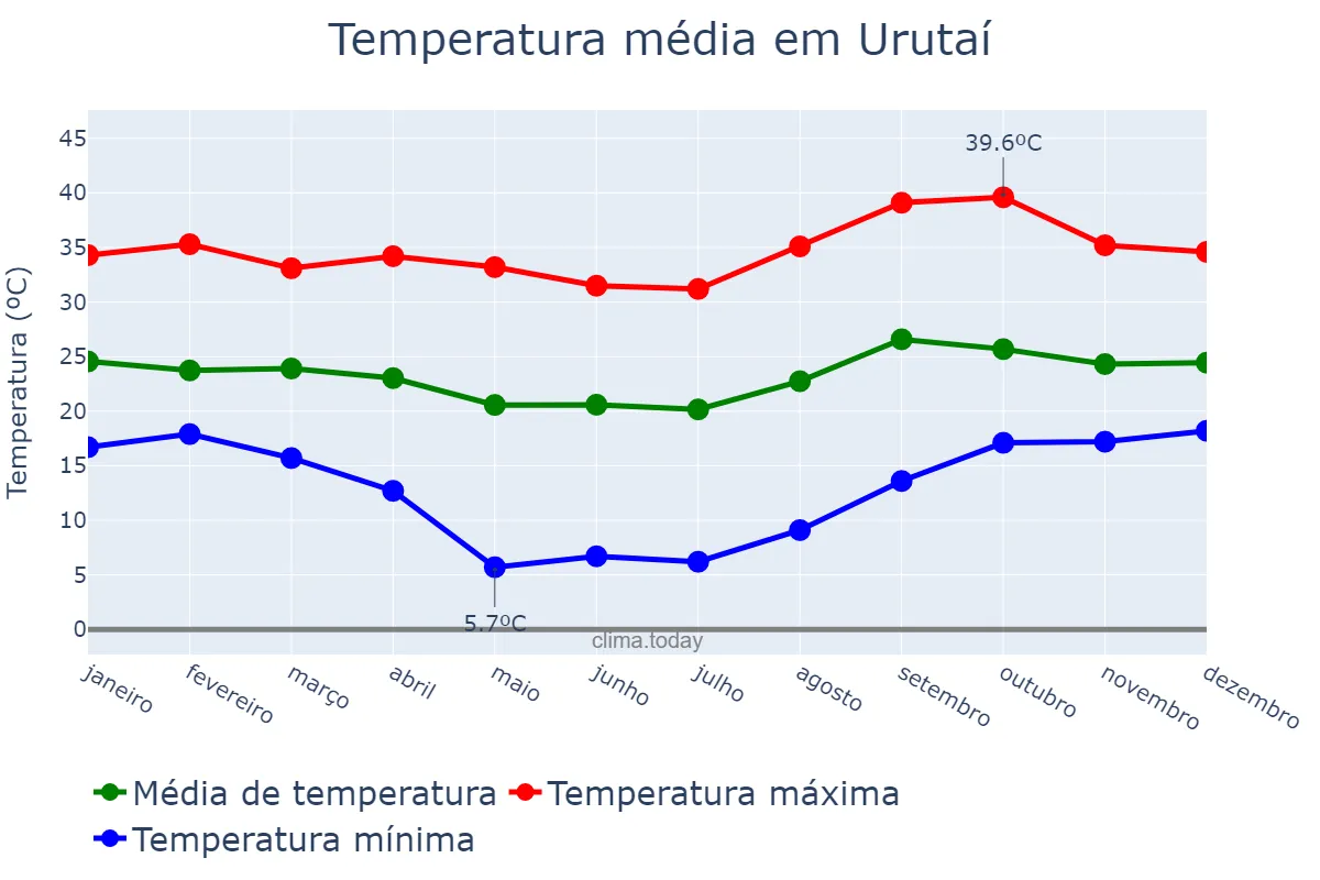 Temperatura anual em Urutaí, GO, BR