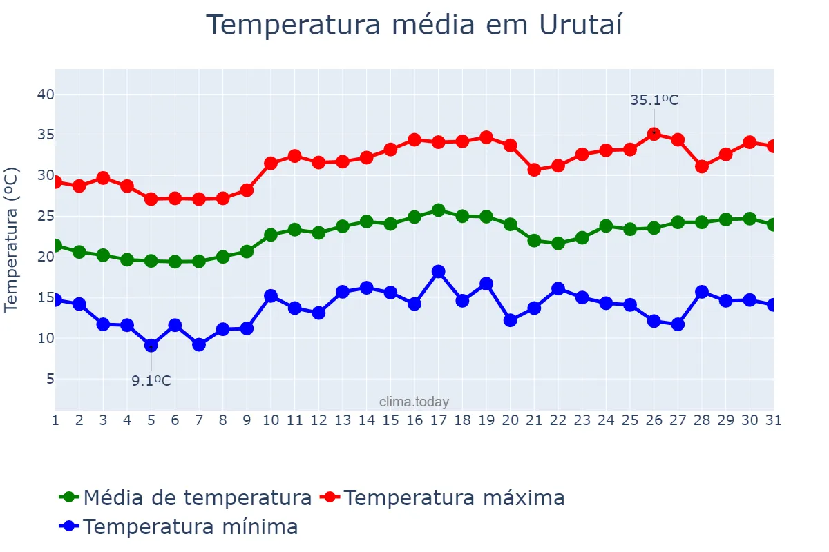 Temperatura em agosto em Urutaí, GO, BR