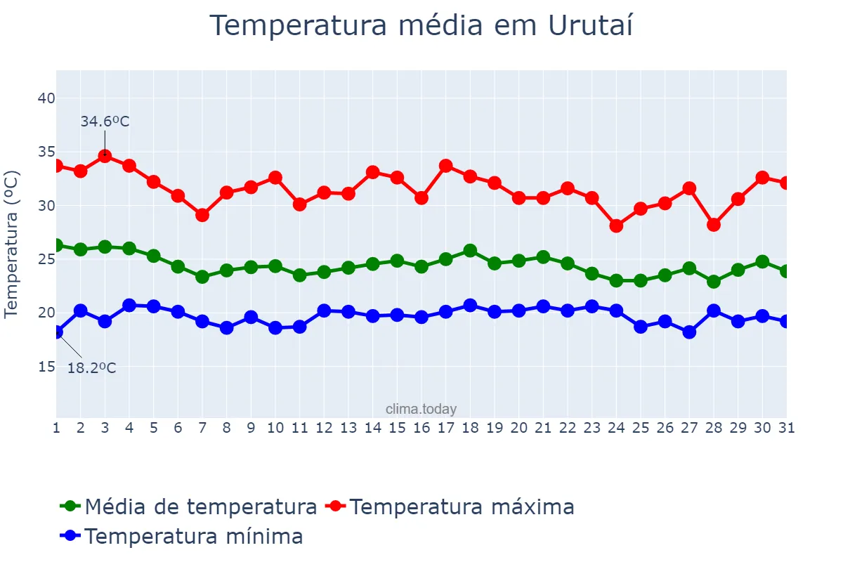 Temperatura em dezembro em Urutaí, GO, BR