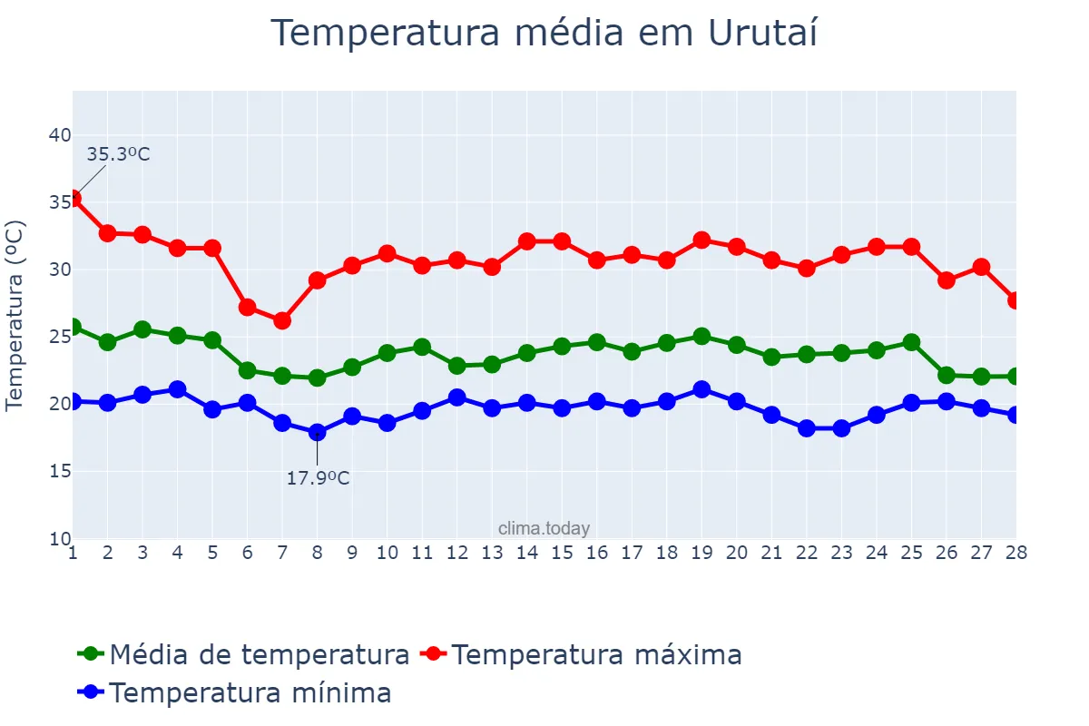 Temperatura em fevereiro em Urutaí, GO, BR