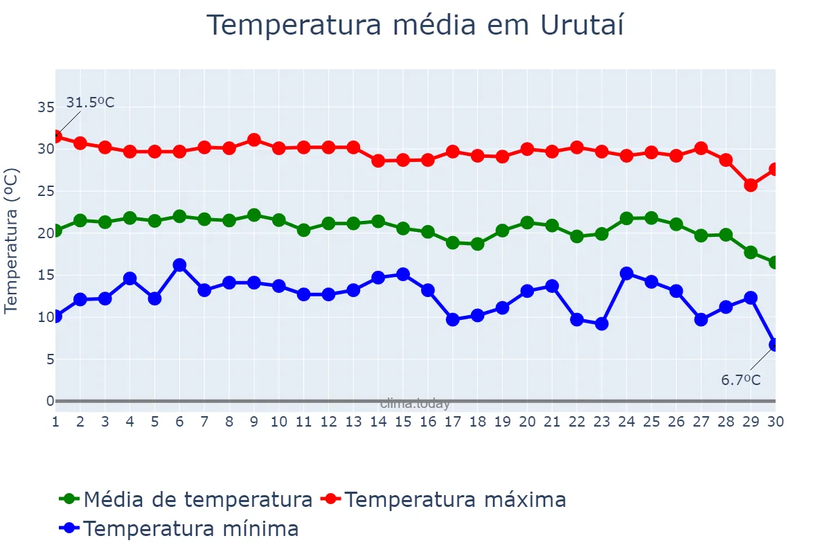 Temperatura em junho em Urutaí, GO, BR