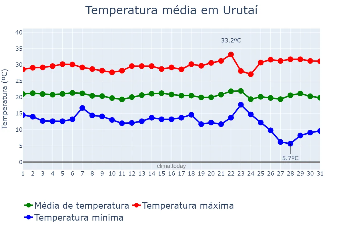 Temperatura em maio em Urutaí, GO, BR