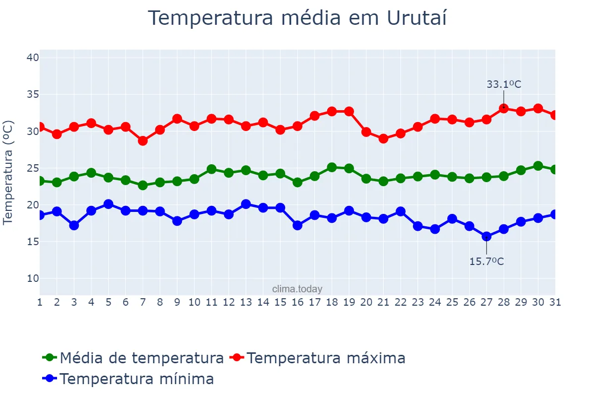 Temperatura em marco em Urutaí, GO, BR