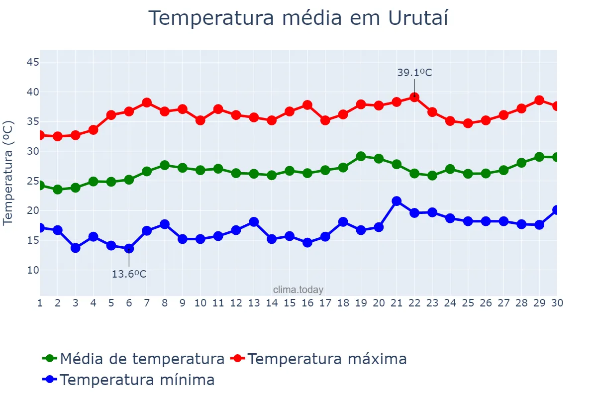 Temperatura em setembro em Urutaí, GO, BR