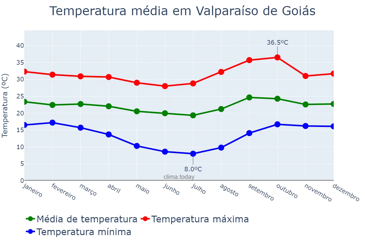 Temperatura anual em Valparaíso de Goiás, GO, BR