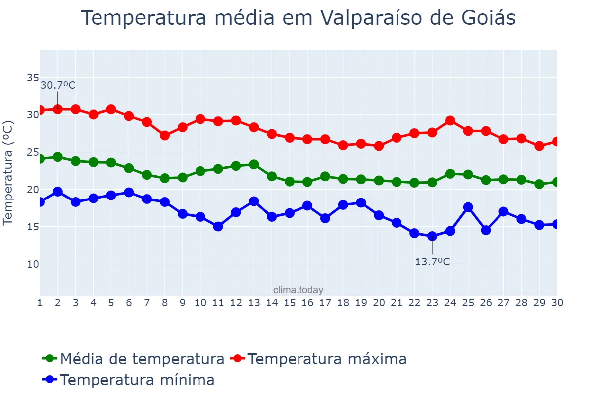 Temperatura em abril em Valparaíso de Goiás, GO, BR