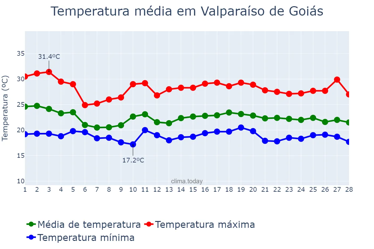 Temperatura em fevereiro em Valparaíso de Goiás, GO, BR