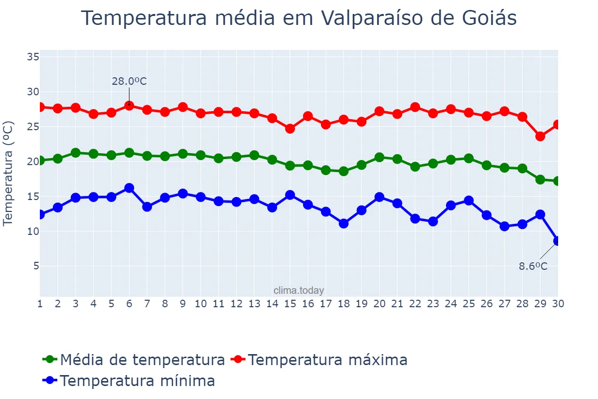 Temperatura em junho em Valparaíso de Goiás, GO, BR