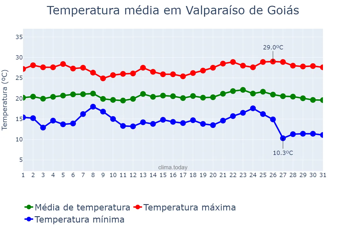 Temperatura em maio em Valparaíso de Goiás, GO, BR