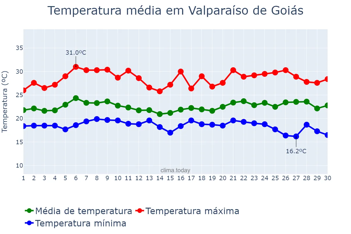 Temperatura em novembro em Valparaíso de Goiás, GO, BR