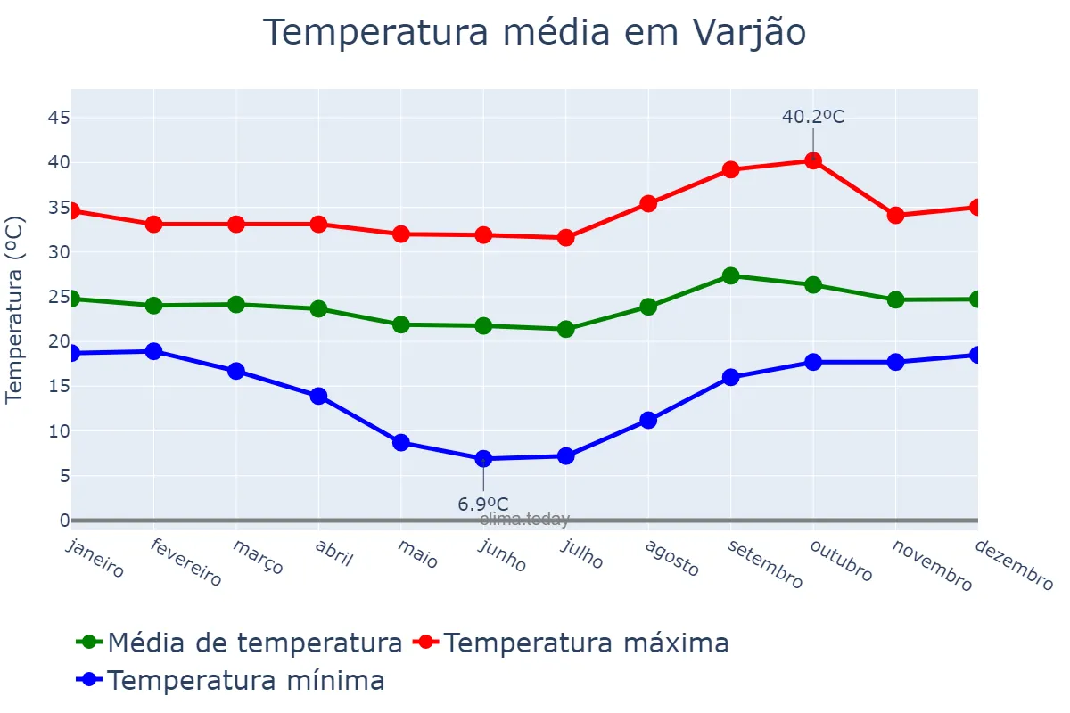 Temperatura anual em Varjão, GO, BR