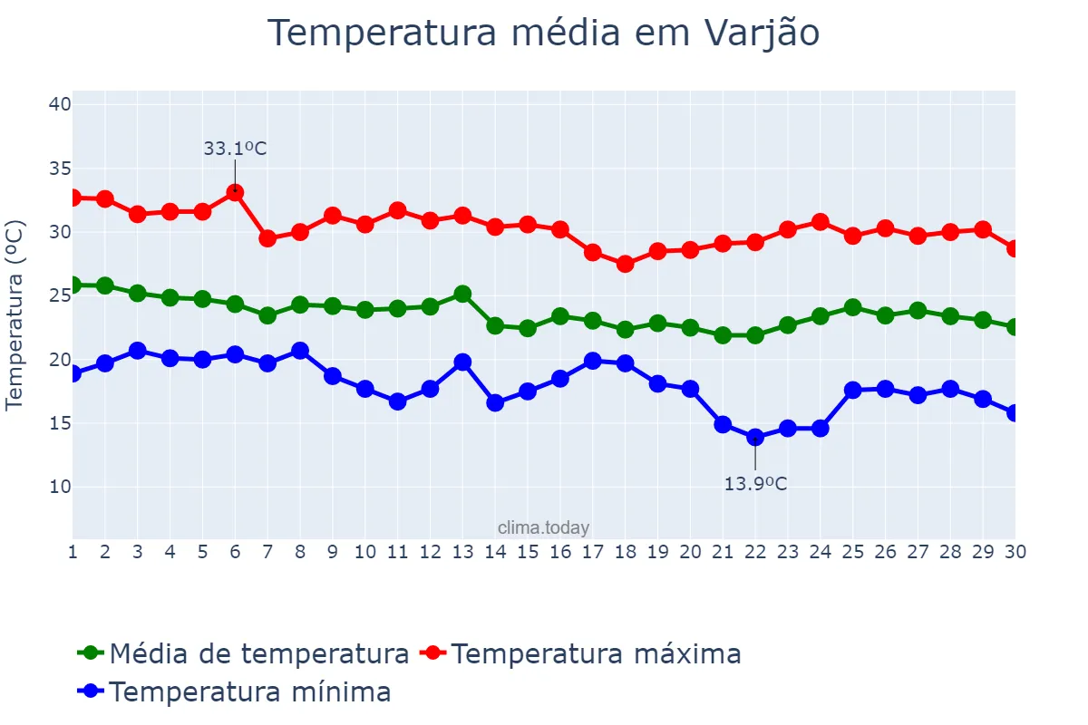 Temperatura em abril em Varjão, GO, BR