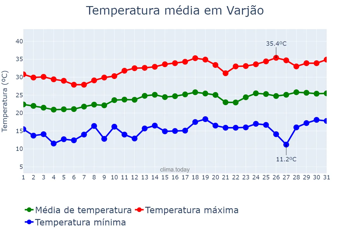 Temperatura em agosto em Varjão, GO, BR