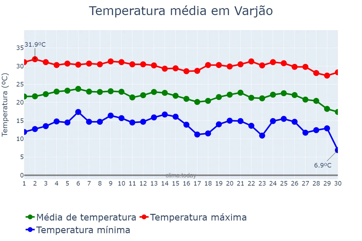 Temperatura em junho em Varjão, GO, BR