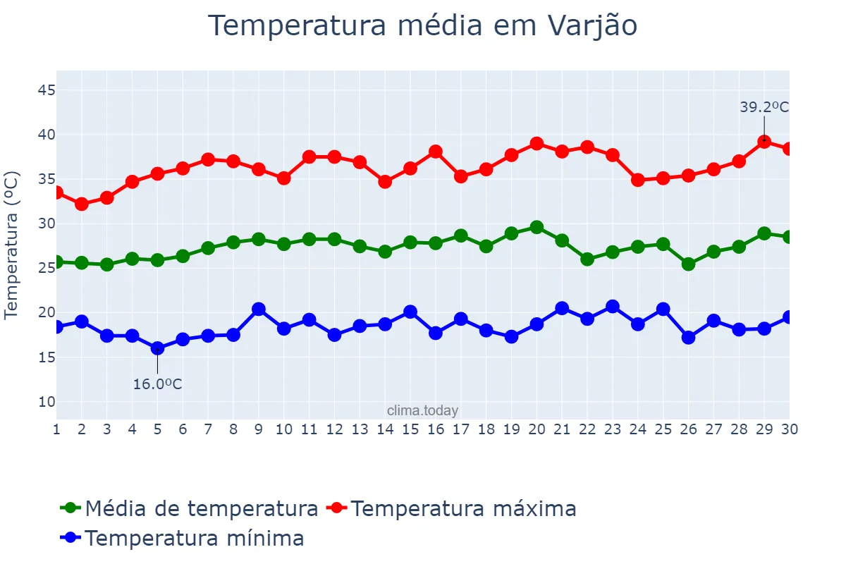 Temperatura em setembro em Varjão, GO, BR