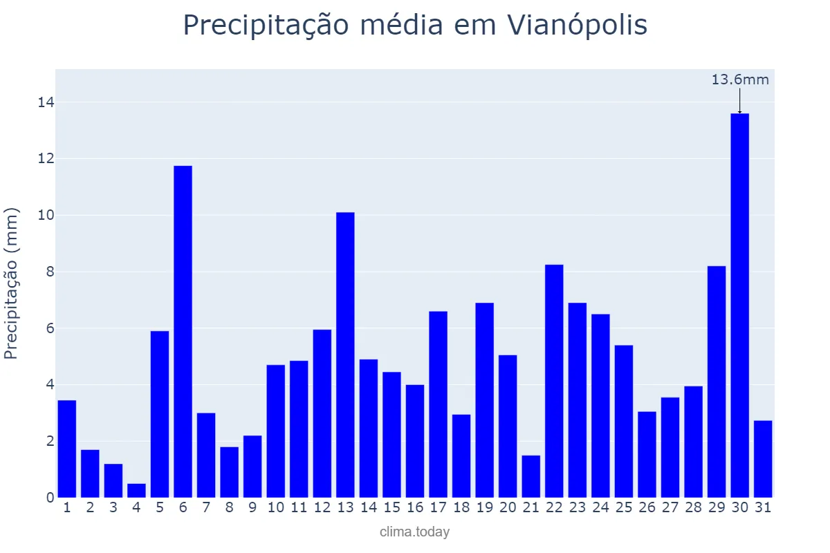 Precipitação em dezembro em Vianópolis, GO, BR