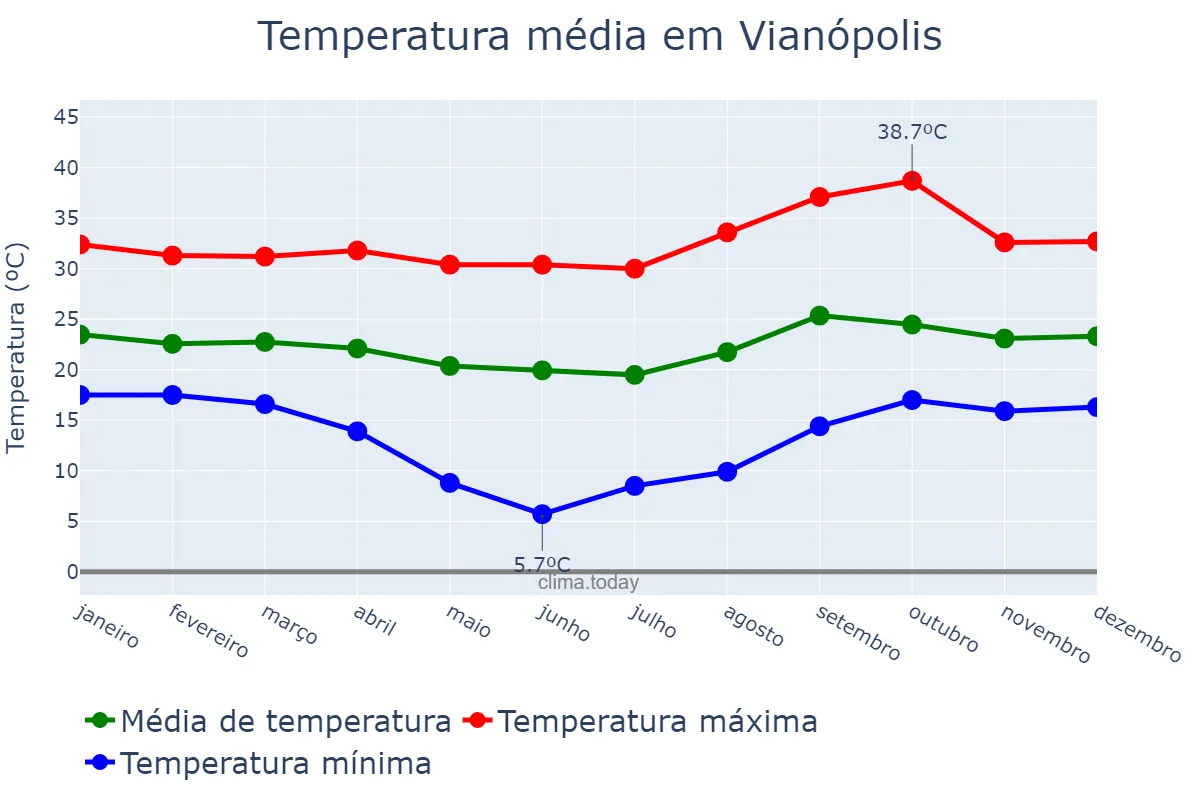 Temperatura anual em Vianópolis, GO, BR
