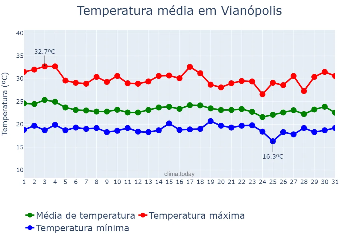 Temperatura em dezembro em Vianópolis, GO, BR