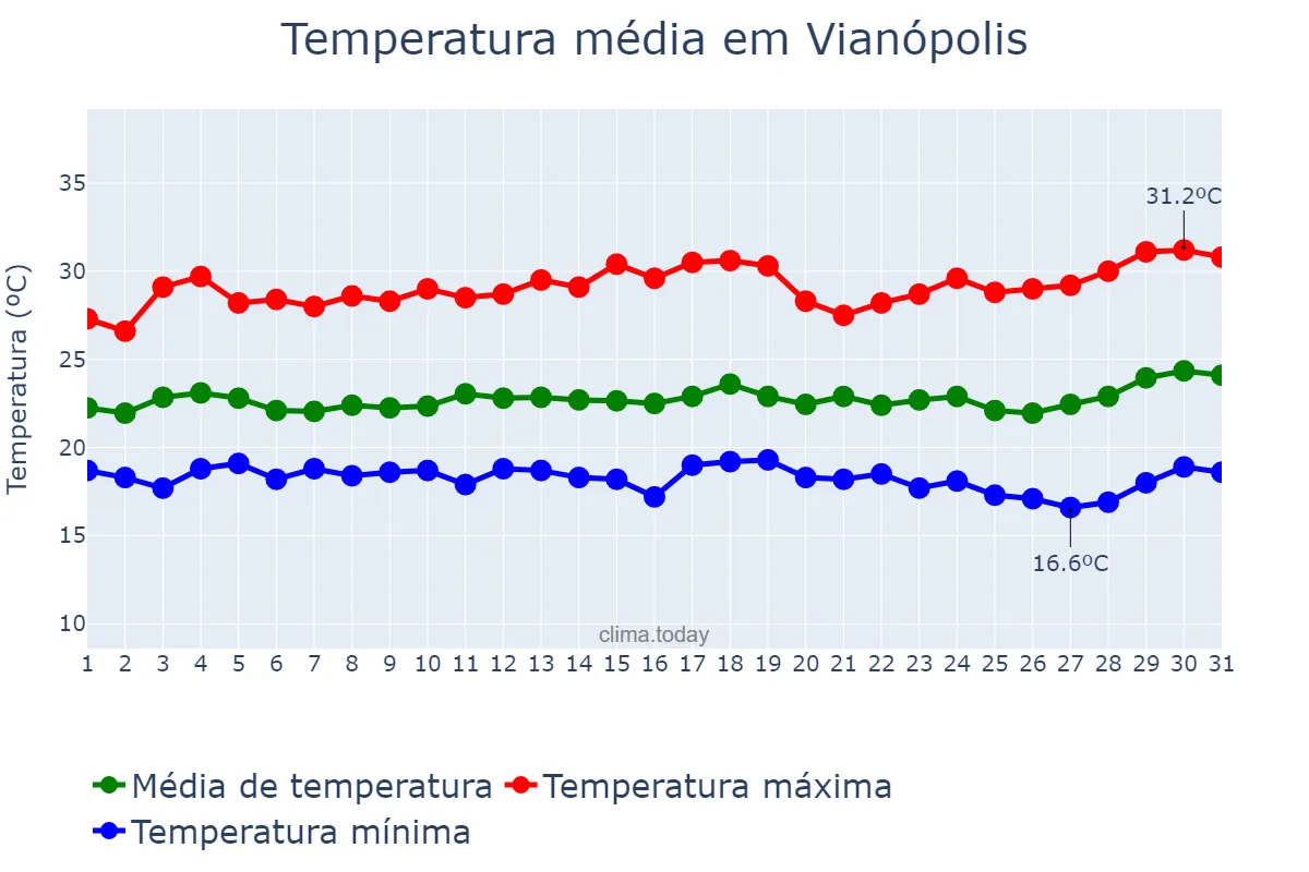 Temperatura em marco em Vianópolis, GO, BR