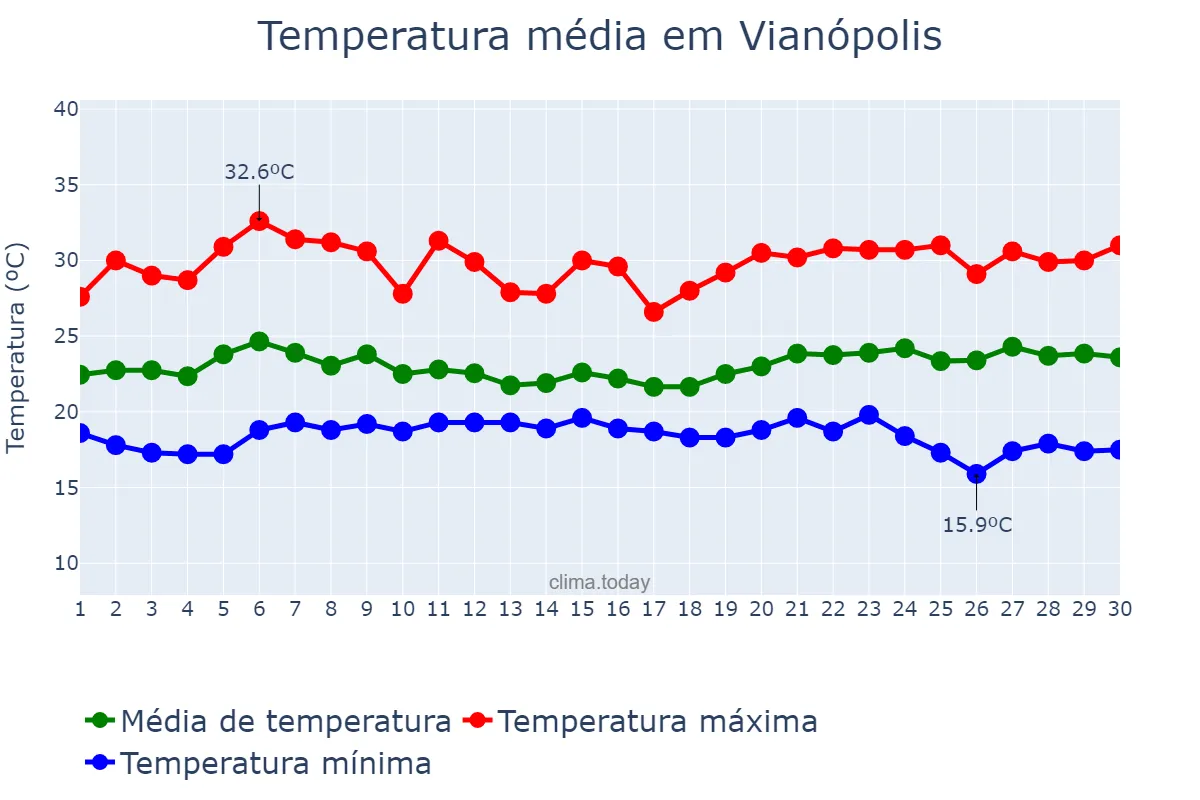 Temperatura em novembro em Vianópolis, GO, BR