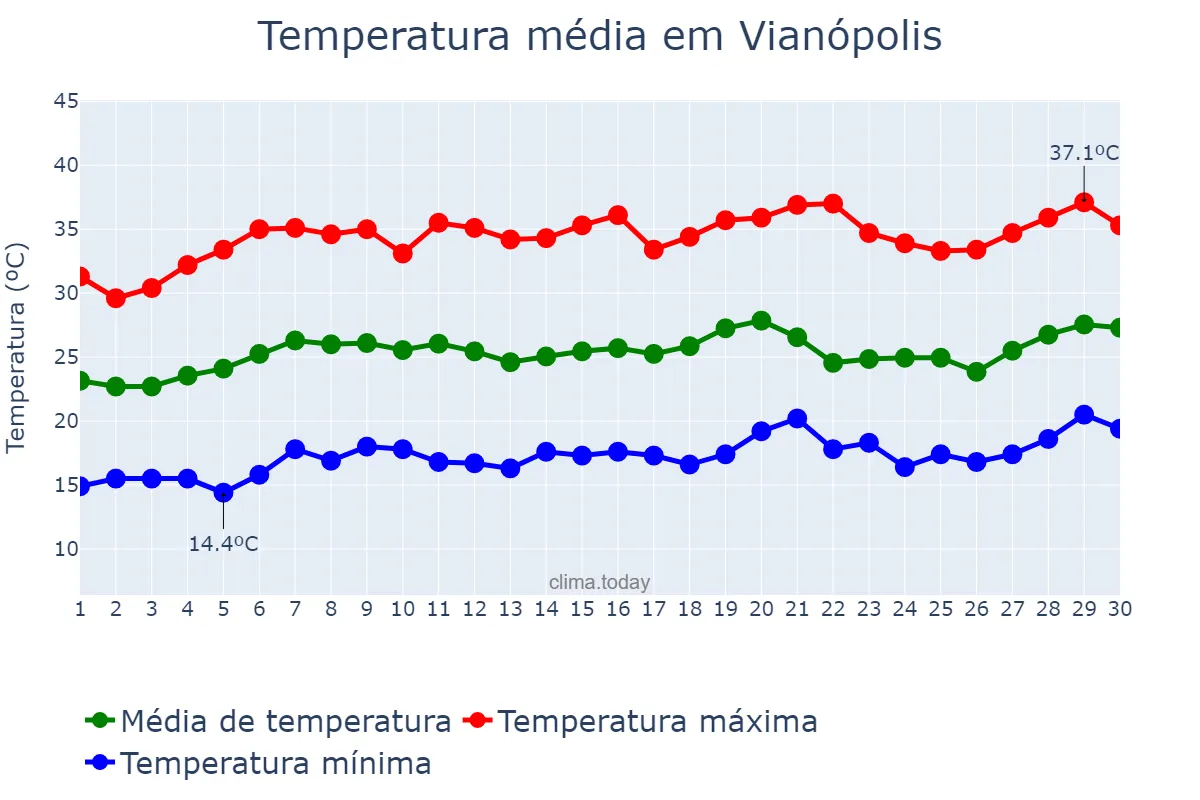 Temperatura em setembro em Vianópolis, GO, BR