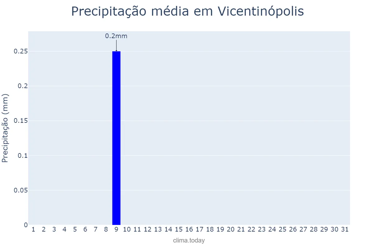 Precipitação em julho em Vicentinópolis, GO, BR