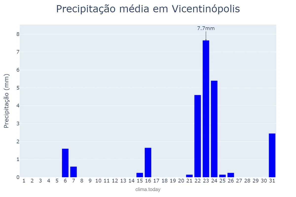 Precipitação em maio em Vicentinópolis, GO, BR