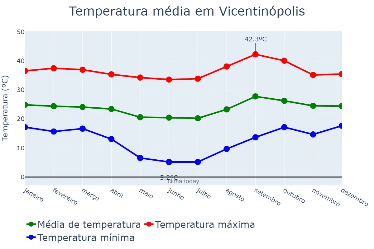 Temperatura anual em Vicentinópolis, GO, BR