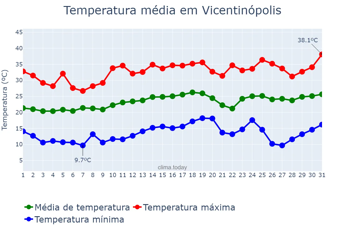 Temperatura em agosto em Vicentinópolis, GO, BR
