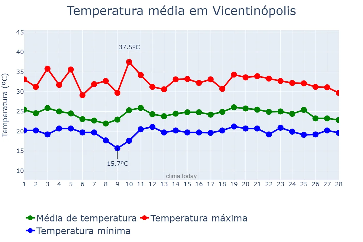 Temperatura em fevereiro em Vicentinópolis, GO, BR