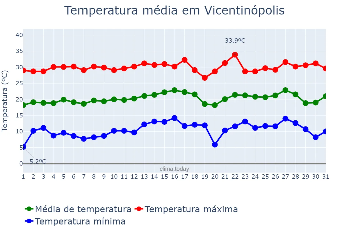 Temperatura em julho em Vicentinópolis, GO, BR
