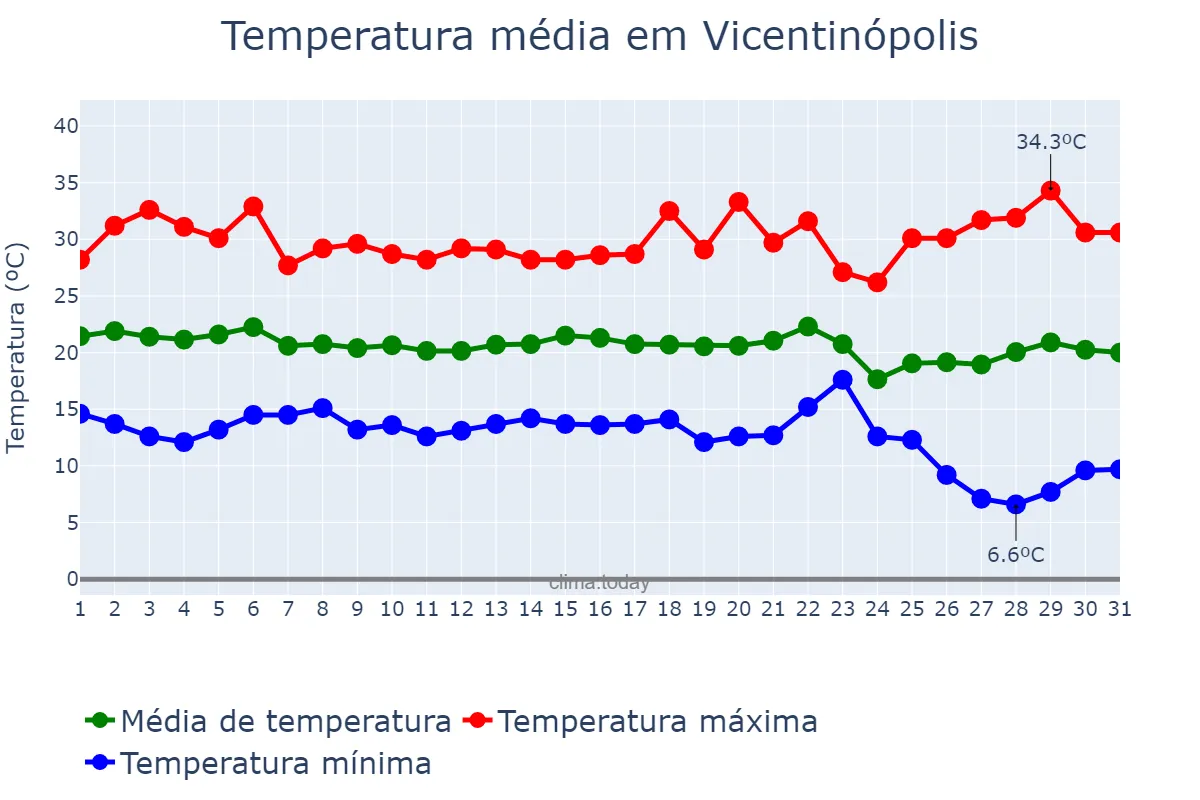 Temperatura em maio em Vicentinópolis, GO, BR