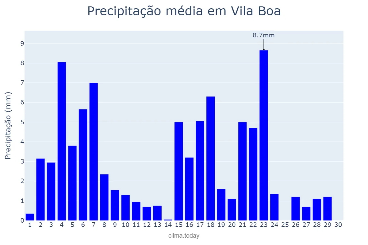 Precipitação em abril em Vila Boa, GO, BR