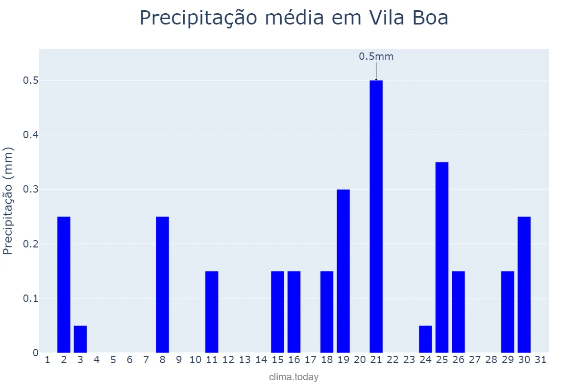 Precipitação em agosto em Vila Boa, GO, BR